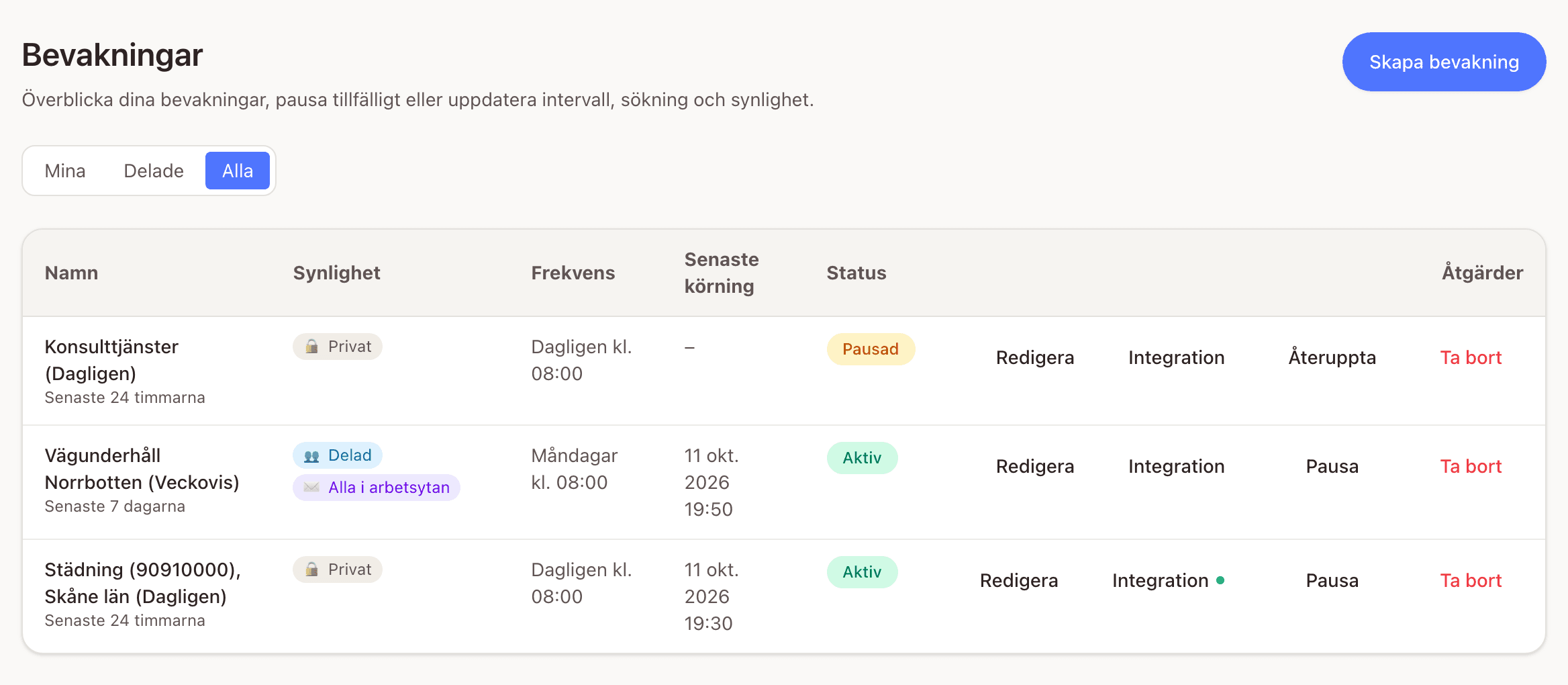 Listan över bevakningar med namn, synlighet, frekvens, senaste körning, status, märket Alla i arbetsytan på en delad bevakning, och åtgärderna Redigera, Integration, Pausa och Ta bort