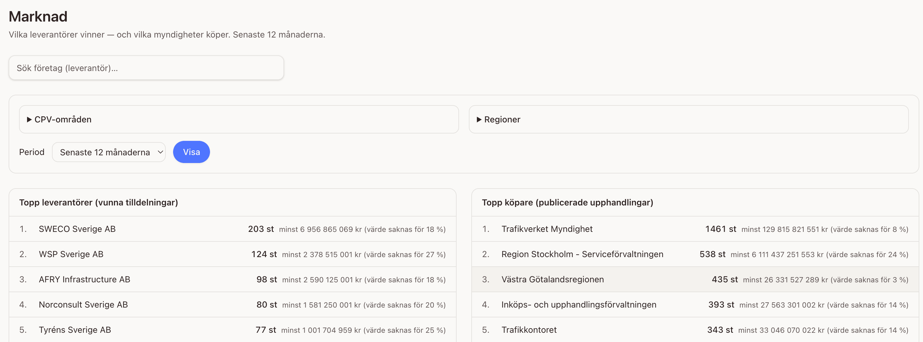 Marknad-sidan med topplistor över leverantörer och köpare samt filter för CPV, region och period