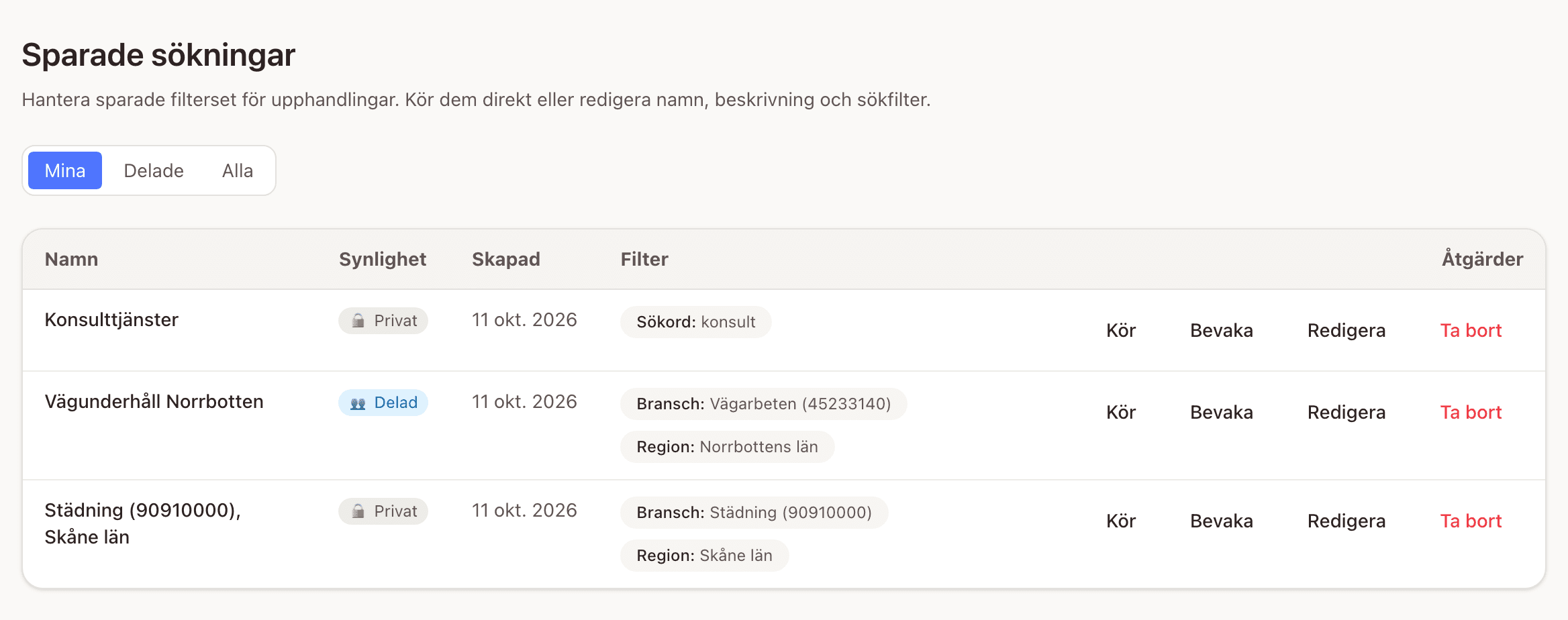 Listan över sparade sökningar med flikarna Mina, Delade och Alla och en tabell med namn, synlighet, skapandedatum, filter i klartext som Bransch: Städning (90910000) och Region: Skåne län, och åtgärderna Kör, Bevaka, Redigera och Ta bort
