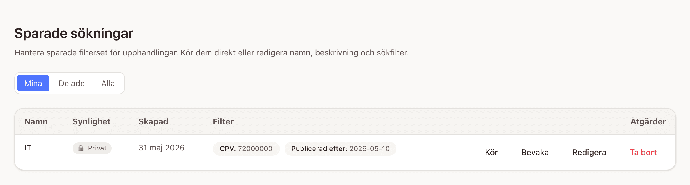 Listan över sparade sökningar med flikarna Mina, Delade och Alla och en tabell med namn, synlighet, skapandedatum, filter och åtgärderna Kör, Bevaka, Redigera och Ta bort